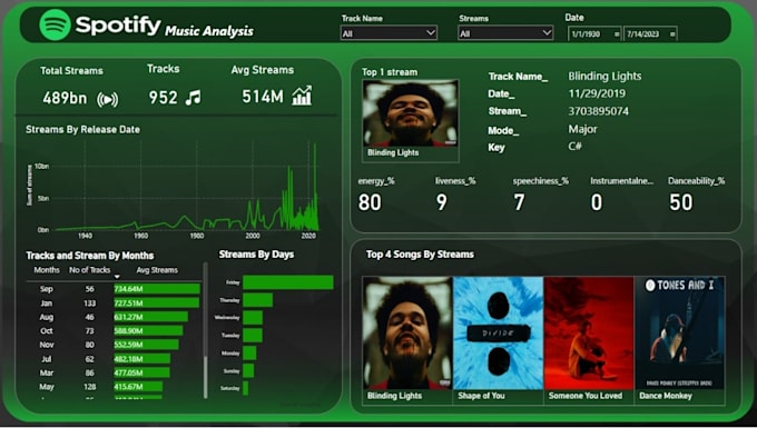 Bestseller - be your power bi dashboard designer, reports to visualized data