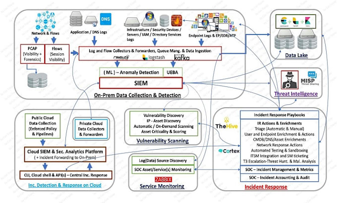 Gig Preview - Do wazuh, shuffle, soar, thehive and elk  integration and automation