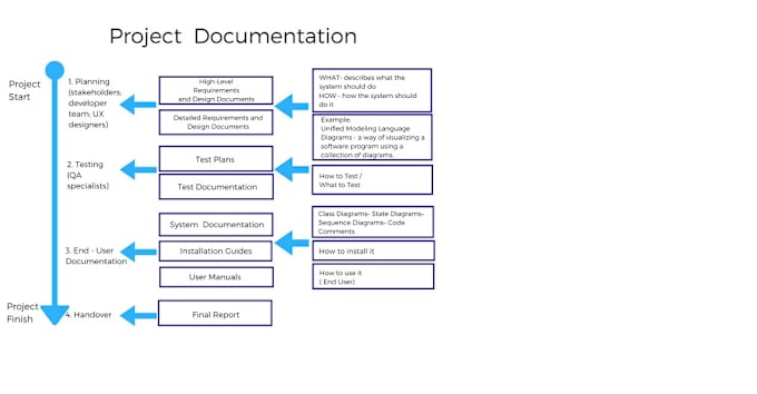 Gig Preview - Create detailed srs, sdd, brd and technical documentation for your project needs