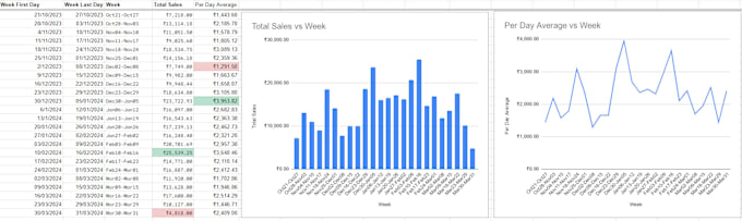 Bestseller - automate google sheet with formulas