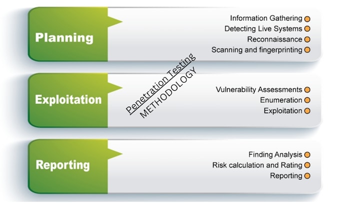 Gig Preview - Do penetration test and vulnerability test for any system with a report