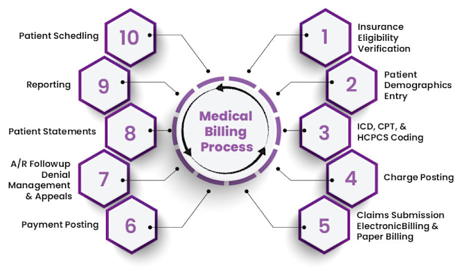 Gig Preview - Do medical billing, charge entry, payment posting, denial management