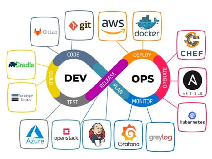 Gig Preview - Be your devops engineer for cicd pipeline on AWS