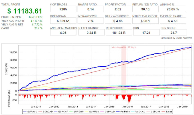 Bestseller - backtest your ea timeframe, pair, input, historical data and optimize it