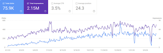 Gig Preview - Do SEO for your website