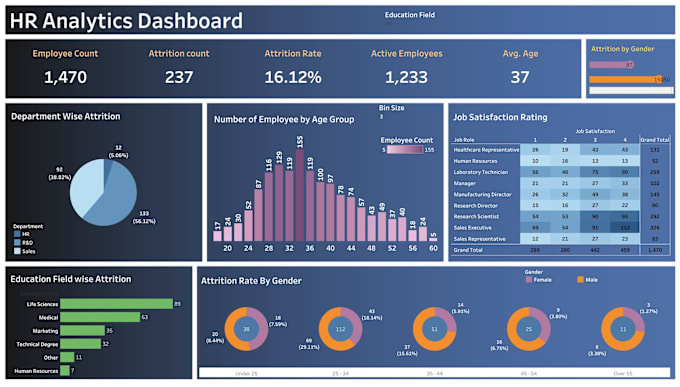 Gig Preview - Do data analysis, data visualization using excel, power bi, tableau and python