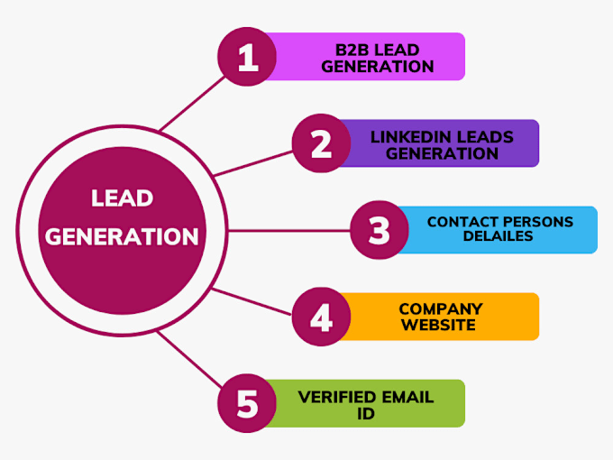 Gig Preview - Provide b2b lead generation for any industry