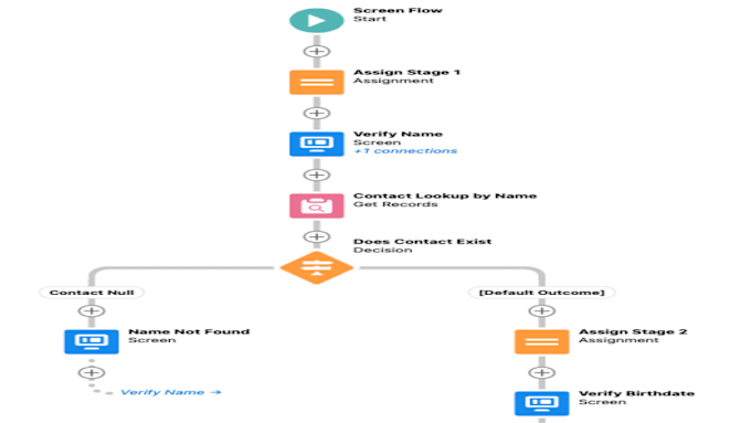 Gig Preview - Streamline your salesforce flows with custom automation solutions