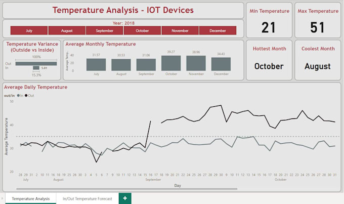 Gig Preview - Be your power bi expert using machine learning