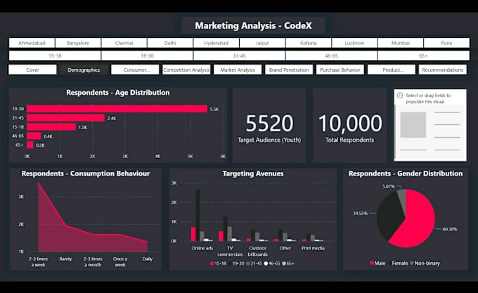 Bestseller - offer power bi dashboards dax power bi reports etl data cleaning qgis map