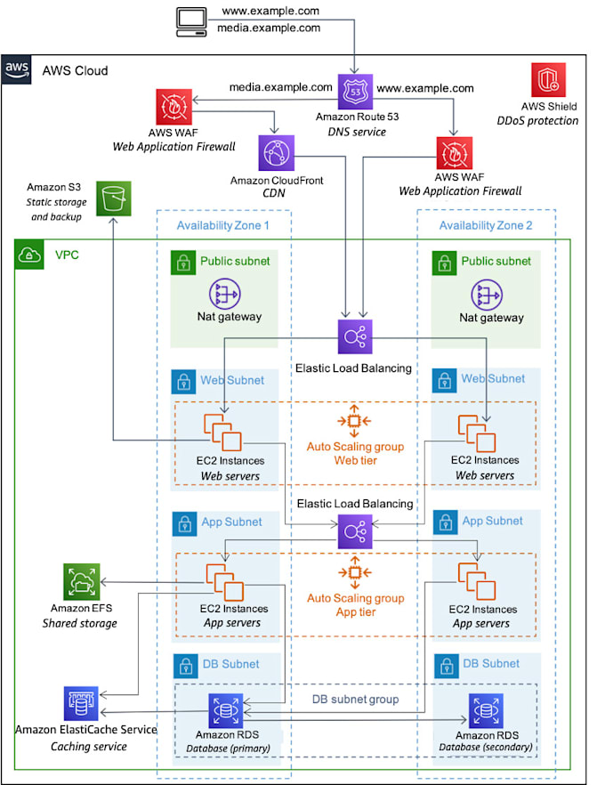 Gig Preview - Be your end to end infrastructure consultant