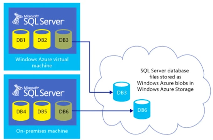 Gig Preview - Be sql server dba for backup strategies, performance tuning and error resolution