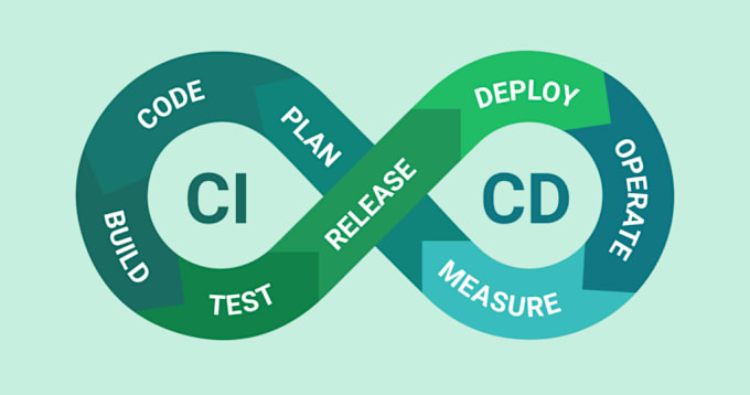 Gig Preview - Setup a cicd pipeline from code commit to deployment