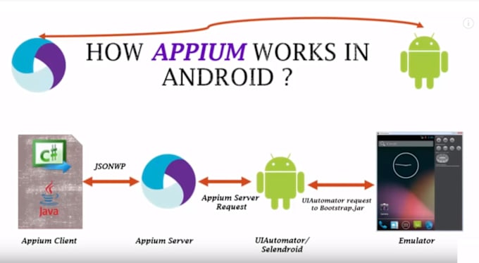 Gig Preview - Do mobile automation using appium with java or kotlin