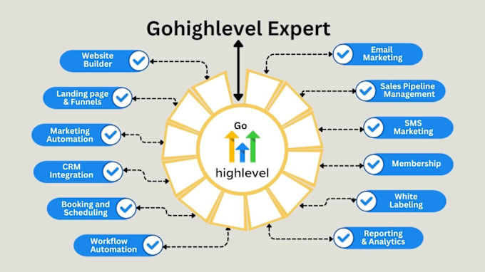 Gig Preview - Build gohighlevel website gohighlevel setup landing page sales funnel