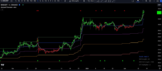 Gig Preview - Code any script you want in tradingview pinescript as per requirement