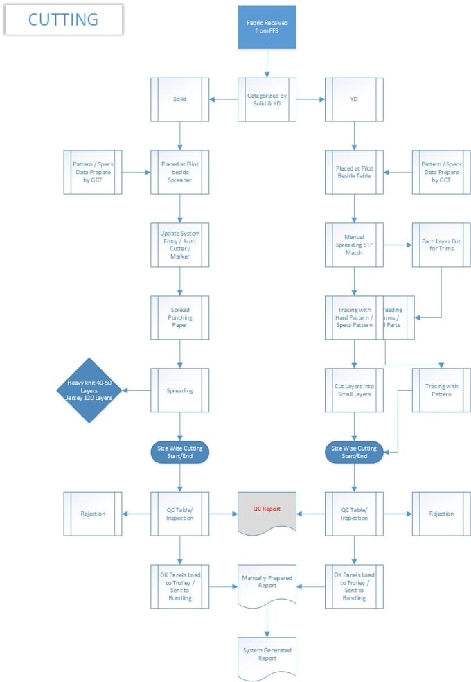 Gig Preview - Design visual mapping, flow chart, process flow, work flow