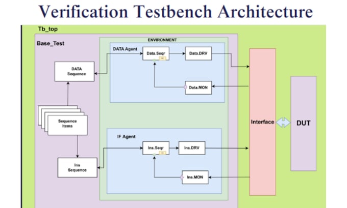 Gig Preview - Do uvm based verification in vivado, vcs, and questasim