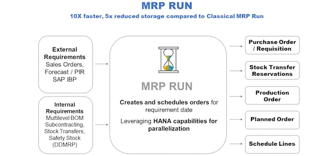 Gig Preview - Expert sap production planning pp services