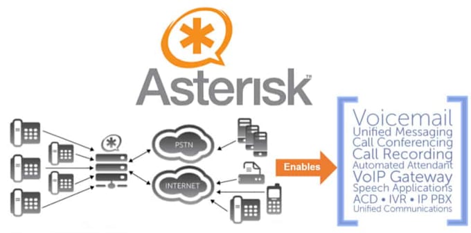 Gig Preview - Install fusionpbx, freepbx, astpp, magnus, vicidial, issabel voip calls pbx