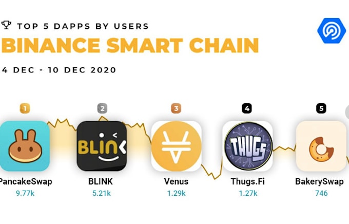 Gig Preview - Fork pancakeswap, staking website, crypto wallet app, token, smart contract