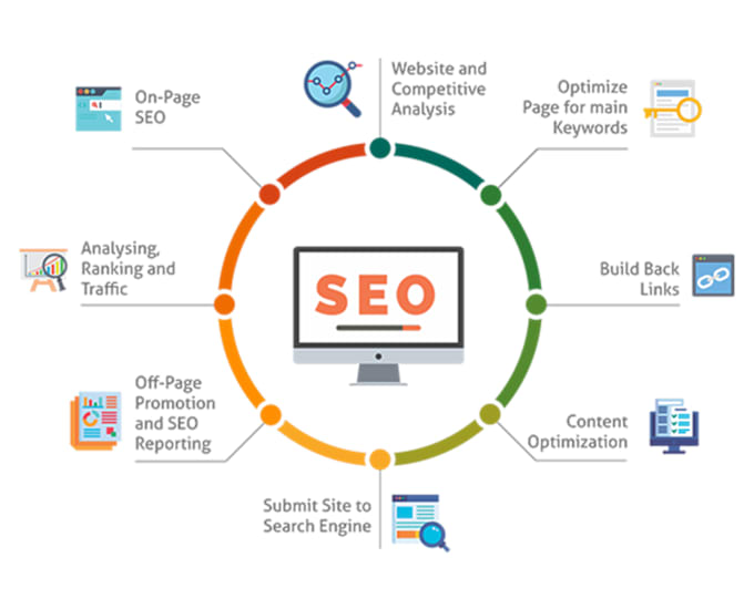 Gig Preview - Do seo optimization to boost your website search rankings