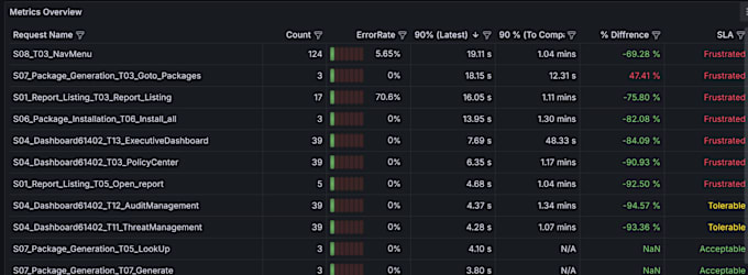 Gig Preview - Do performance and load testing with jmeter selenium, playwright, and neoload