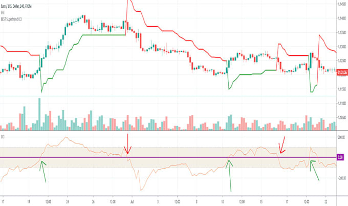 Gig Preview - Code tradingview indicator or strategy with pine script pinescript