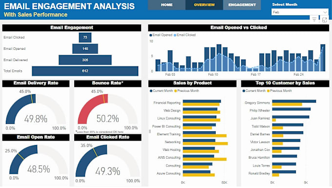 Gig Preview - Do data visualization on excel report using power bi as a data analyst