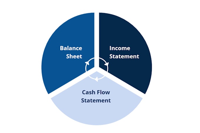 Gig Preview - Create profit and loss statement balance sheet cash flow as per ifrs US UK gaap