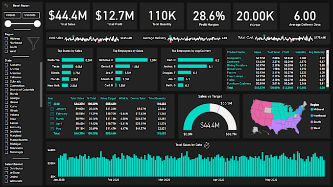 Gig Preview - Supercharge your data with interactive reports and dashboards using power bi