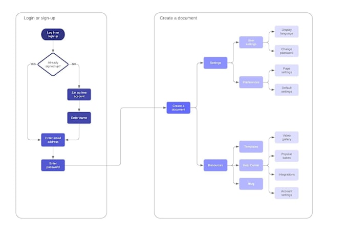 Bestseller - create user workflows for your complete project and product