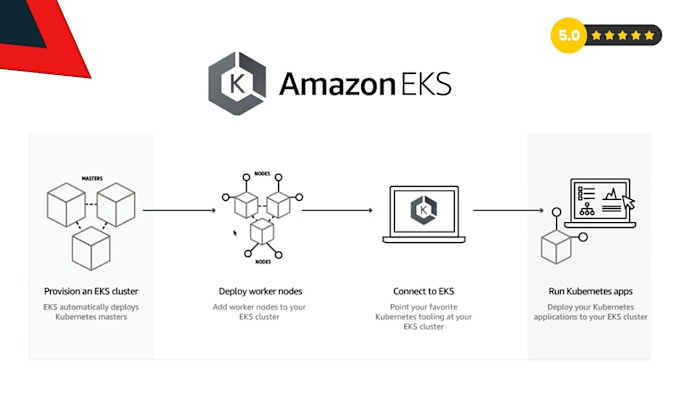 Gig Preview - Your docker kubernetes and aws devops expert