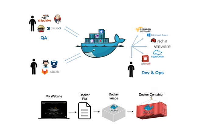 Gig Preview - Dockerize and deploy applications