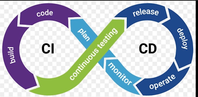 Gig Preview - Setup ci cd pipeline on github using github actions