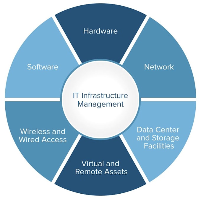 Bestseller - help with all the IT infra operation task for os, backup, database oracle, db2