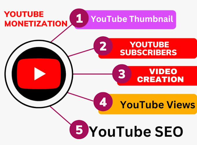 Gig Preview - Do youtube channel seo monetization to grow yt subs cribers