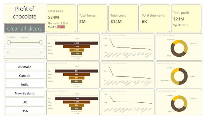 Gig Preview - Create top quality bi dashboards in power bi