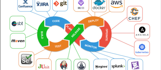 Gig Preview - Be your devops AWS, azure, consultant, solution expert