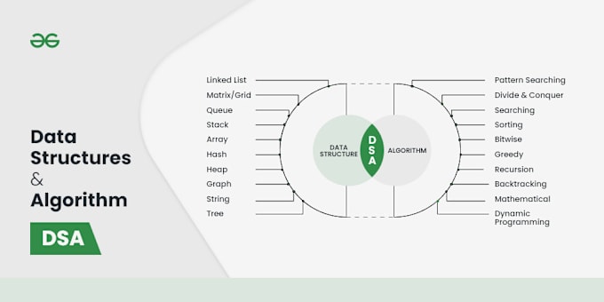 Gig Preview - Assist you with data structures and algorithms in java  and python