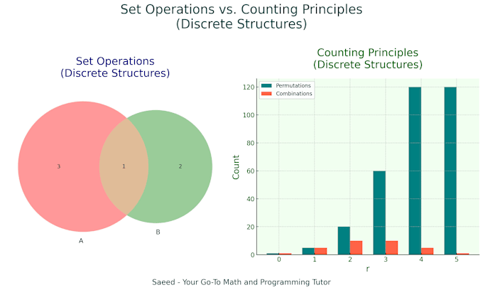 Gig Preview - Assist discrete structures statistics probability theory