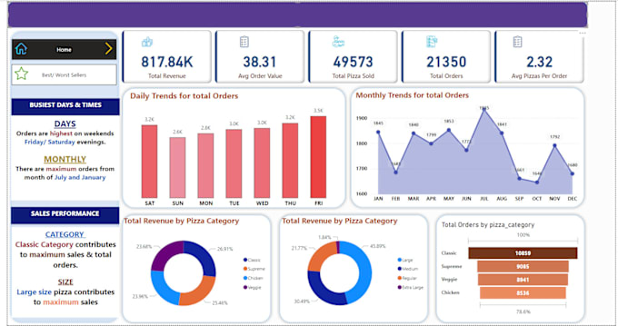 Gig Preview - Provide expert data analysis and visualization with power bi