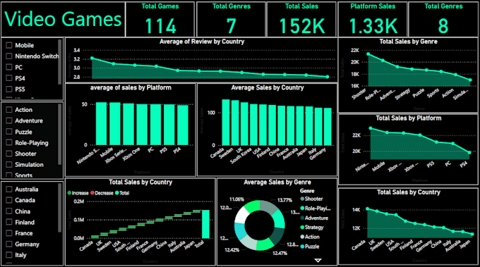 Bestseller - create top quality power bi dashboards and dax