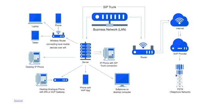 Gig Preview - Setup office phone system ipbx pbx extension or did number sip trunk