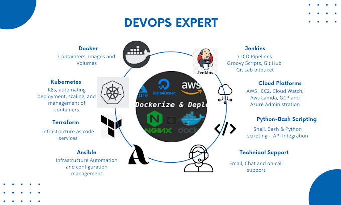 Gig Preview - Be your devops expert