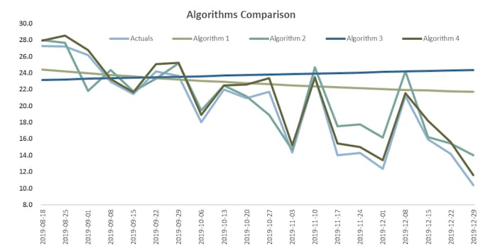 Bestseller - do forecasting using sarimax, lstm, prophet using python