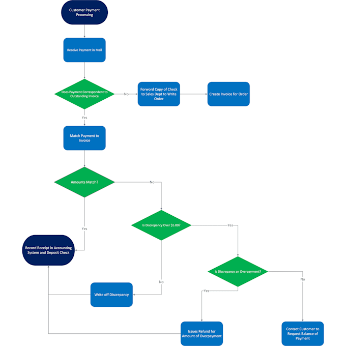 Gig Preview - Design a professional flowchart in visio