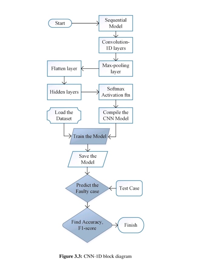 Gig Preview - Do deep learning related projects for you