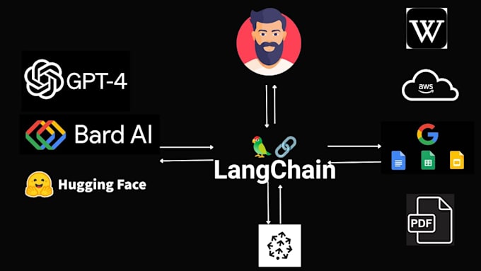 Gig Preview - Develop a chatbot using gpt, hugginface, langchain, openai