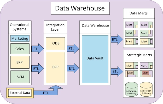 Gig Preview - Develop etl processes and data warehousing solutions